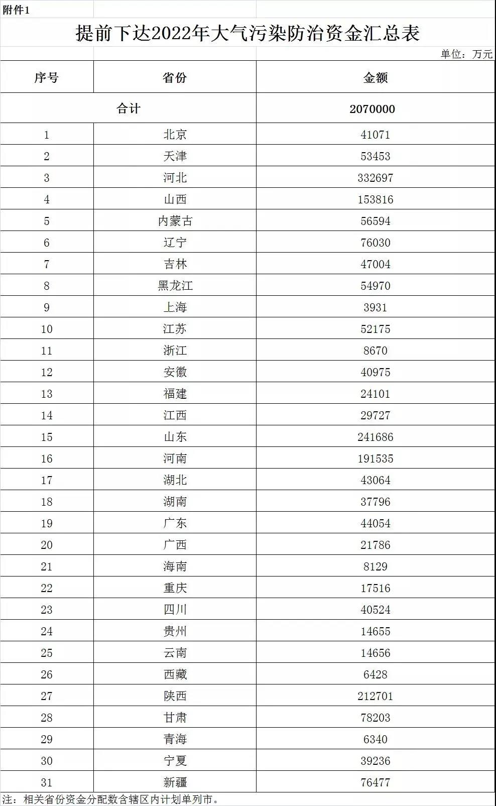 大氣污染防治資金預(yù)算