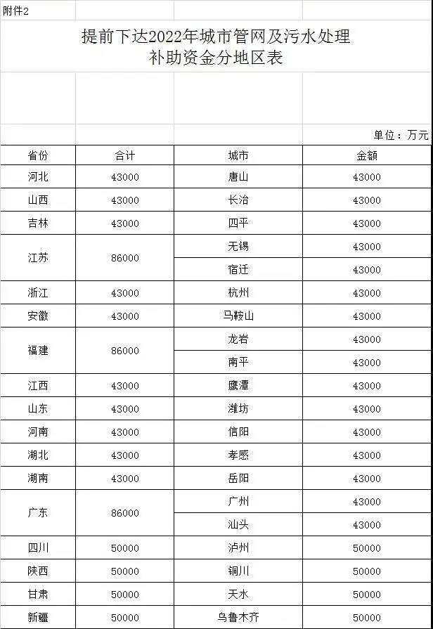 城市管網(wǎng)及污水處理補助資金預(yù)算