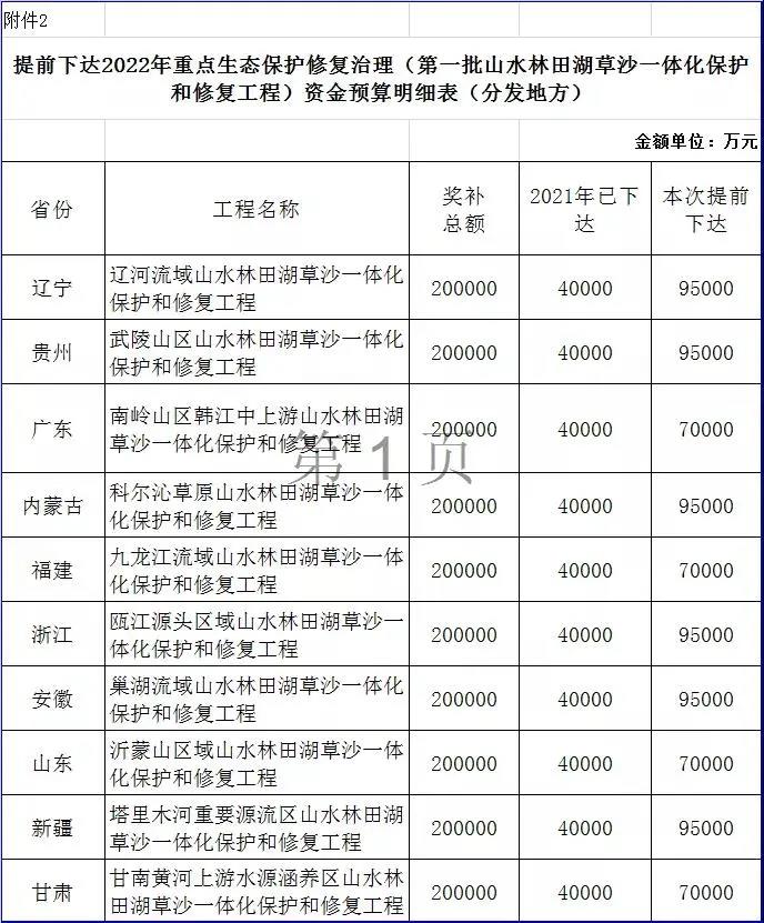 重點生態(tài)保護(hù)修復(fù)治理資金預(yù)算