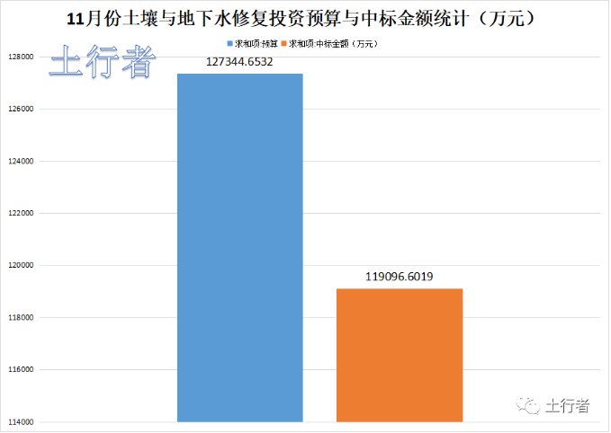 11月份土壤修復(fù)市場統(tǒng)計(jì)