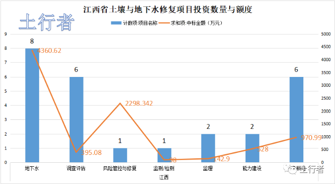 11月份土壤修復(fù)市場統(tǒng)計(jì)