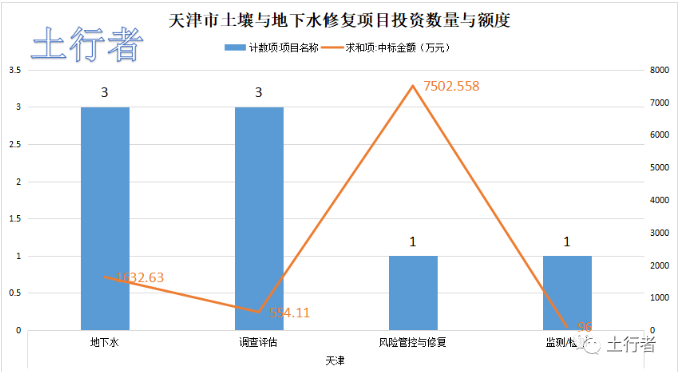 11月份土壤修復(fù)市場統(tǒng)計(jì)