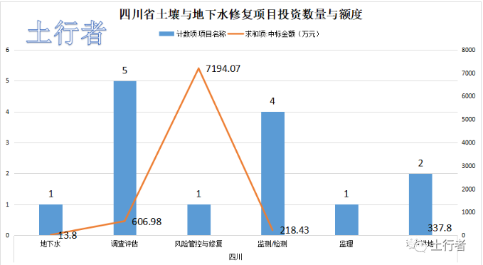 11月份土壤修復(fù)市場統(tǒng)計(jì)