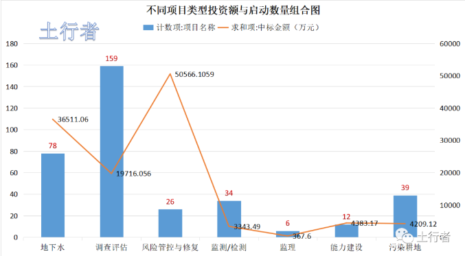 11月份土壤修復(fù)市場統(tǒng)計(jì)