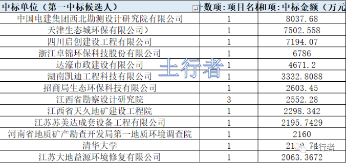 11月份土壤修復(fù)市場統(tǒng)計(jì)