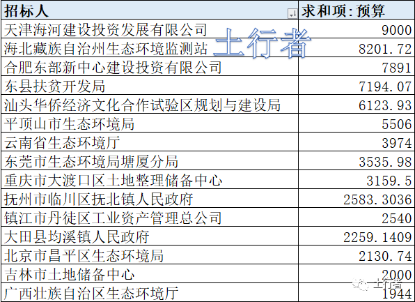 11月份土壤修復(fù)市場統(tǒng)計(jì)