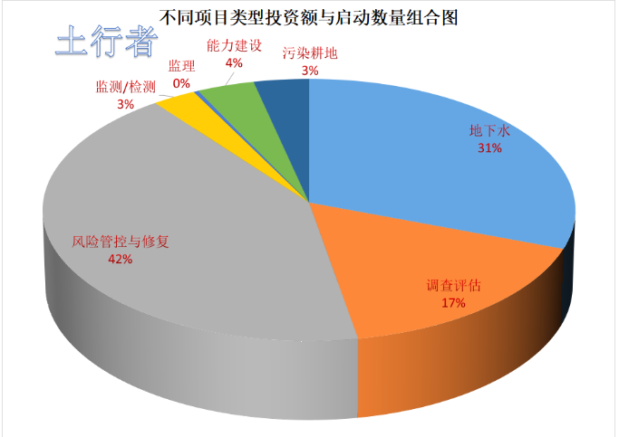 11月份土壤修復(fù)市場統(tǒng)計(jì)