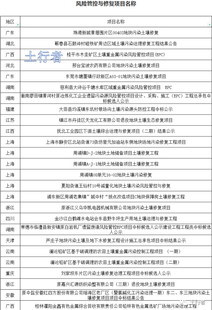 11月份土壤修復(fù)市場統(tǒng)計(jì)