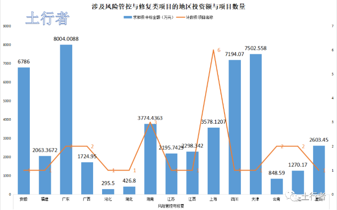 11月份土壤修復(fù)市場統(tǒng)計(jì)