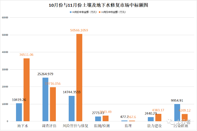 11月份土壤修復(fù)市場統(tǒng)計(jì)