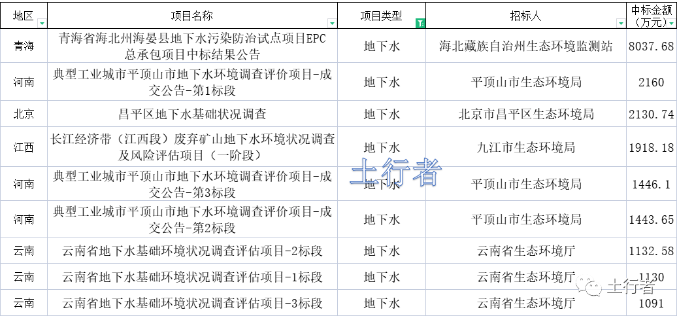11月份土壤修復(fù)市場統(tǒng)計(jì)