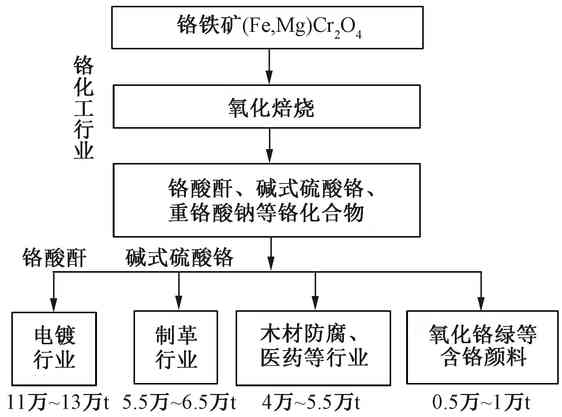 知識課堂：電鍍類鉻污染場地分布及修復技術