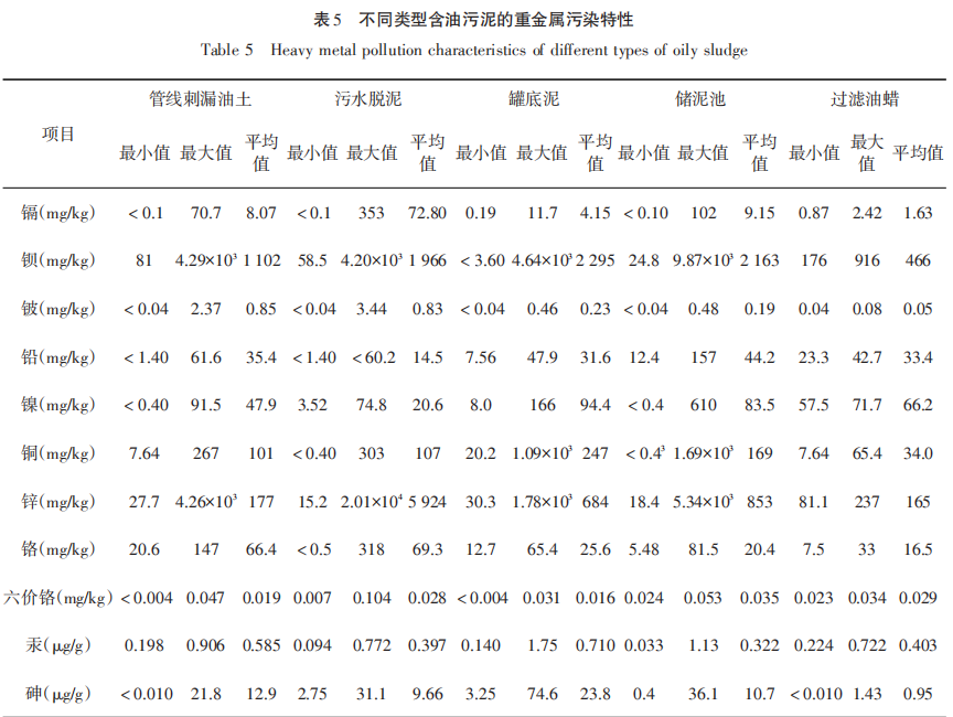 不同類型含油污泥的的重金屬污染特性