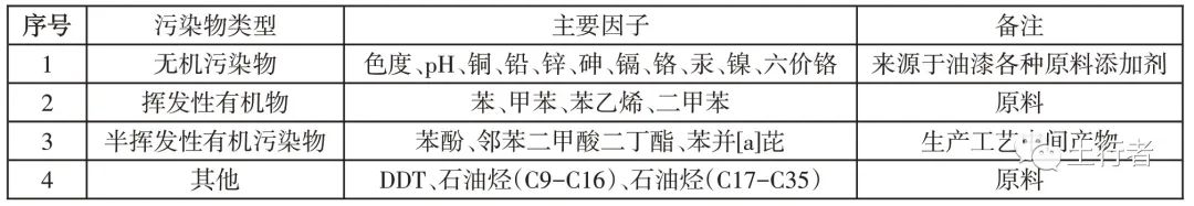 潛在關(guān)注污染物