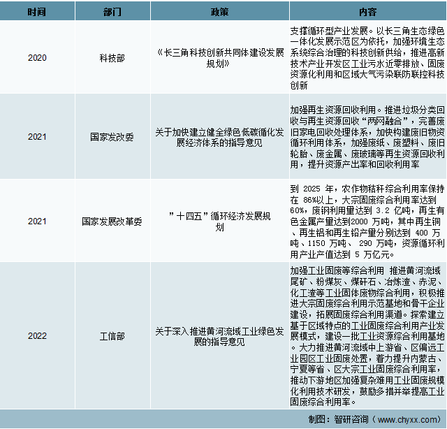 固廢危廢資源化行業(yè)相關政策