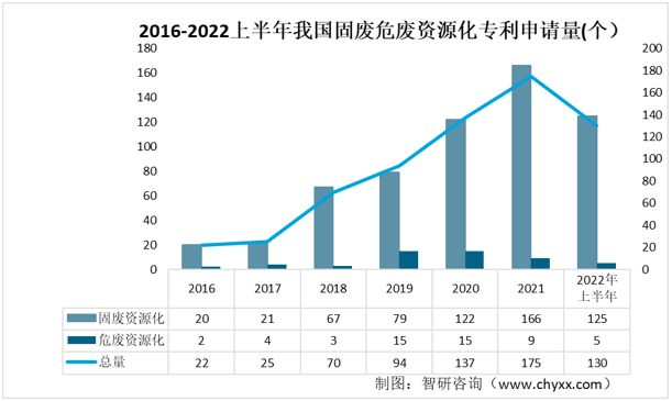 2015-2022上半年我國固廢危廢資源化相關專利申請量