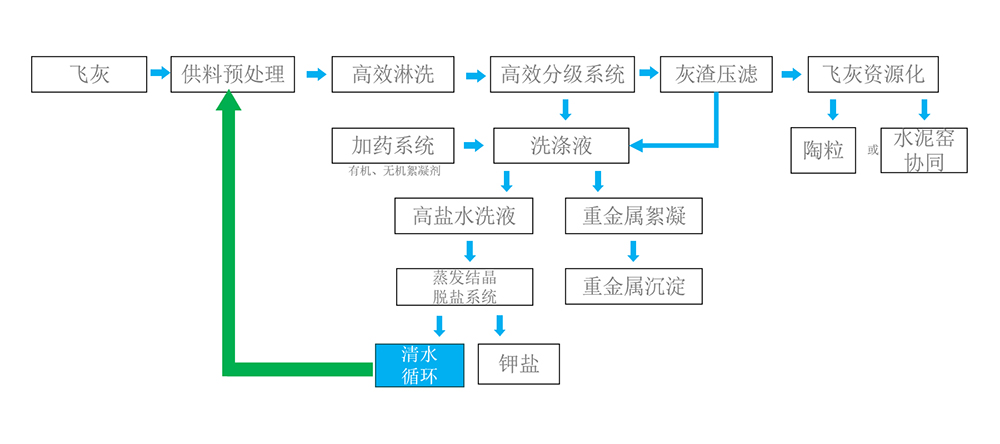 飛灰多級(jí)洗脫工藝