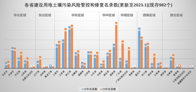 2022年全國(guó)污染地塊數(shù)量