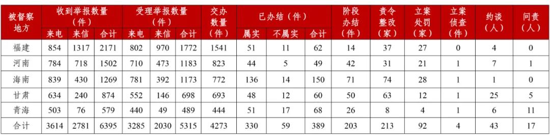 環(huán)保快訊：第三輪第一批中央生態(tài)環(huán)境保護(hù)督察全面進(jìn)入下沉工作階段