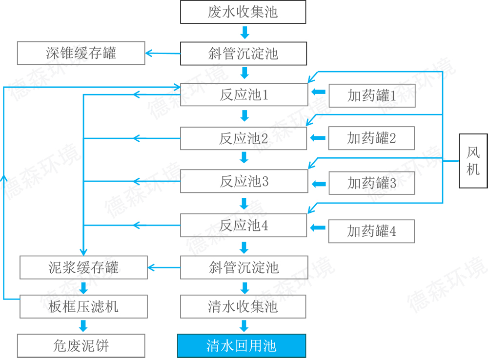 德森科普：DS水處理模塊的工藝流程