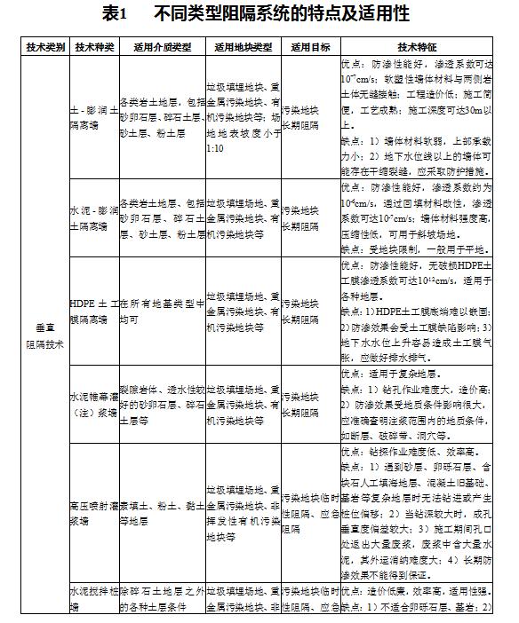 污染場(chǎng)地修復(fù)技術(shù)