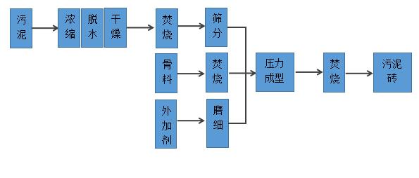 污泥資源化處理工藝流程