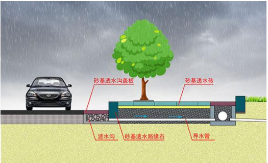 海綿城市透水的重要性