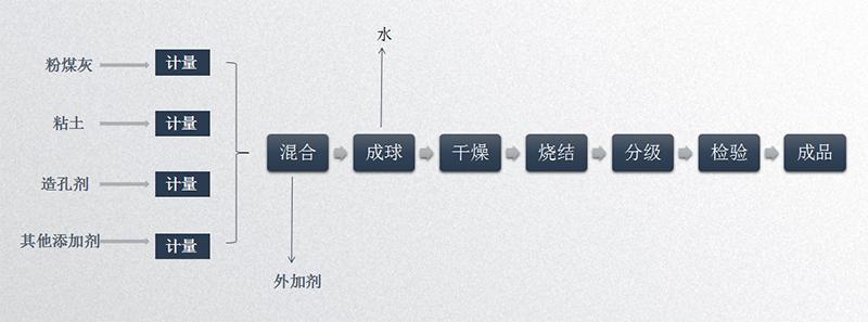 粉煤灰陶粒制備流程