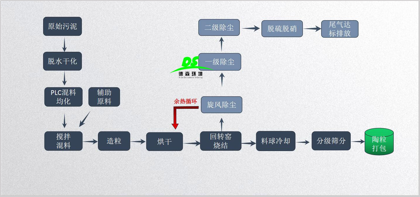 污泥資源化處理，陶粒設(shè)備