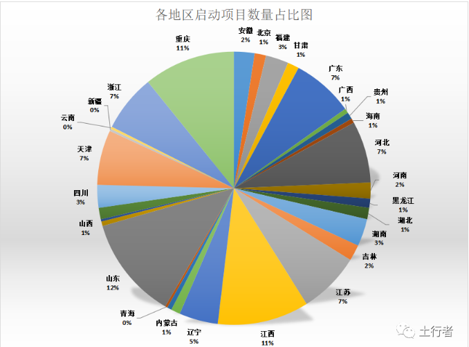 各地區(qū)啟動土壤修復(fù)項目數(shù)量占比