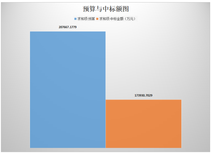 土壤修復(fù)市場中標(biāo)