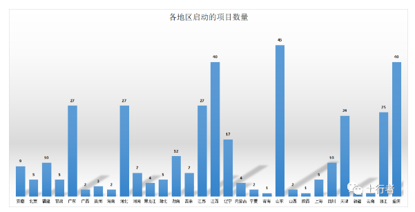 土壤修復(fù)項目數(shù)量