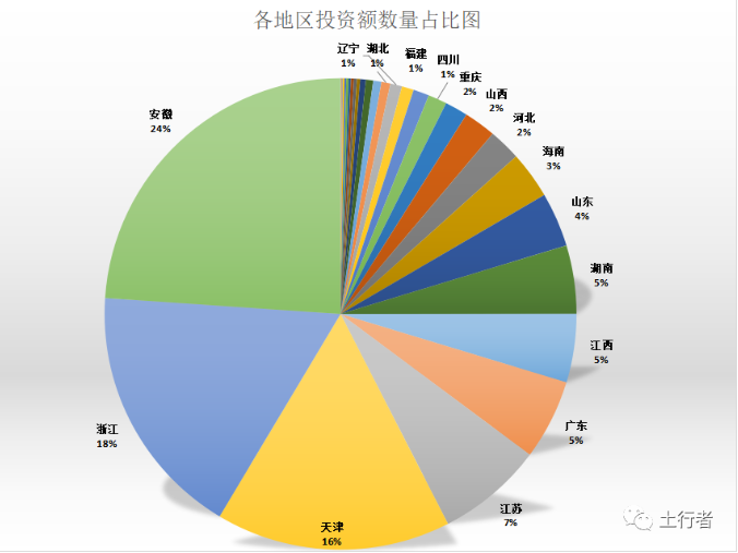 各地區(qū)投資數(shù)量占比圖