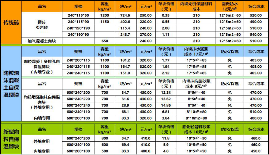 新型自保溫陶粒砌塊成本對比分析.png