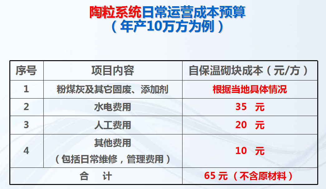 陶粒系統(tǒng)日常運(yùn)行成本預(yù)算（年產(chǎn)10萬方為例）