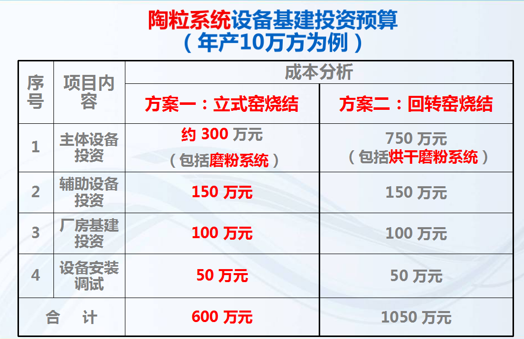 陶粒系統(tǒng)設(shè)備基建投資預(yù)算（年產(chǎn)10萬方為例）