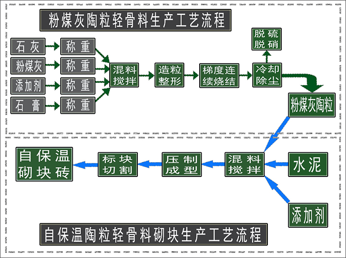 粉煤灰陶粒混凝土保溫磚的生產(chǎn)方法g