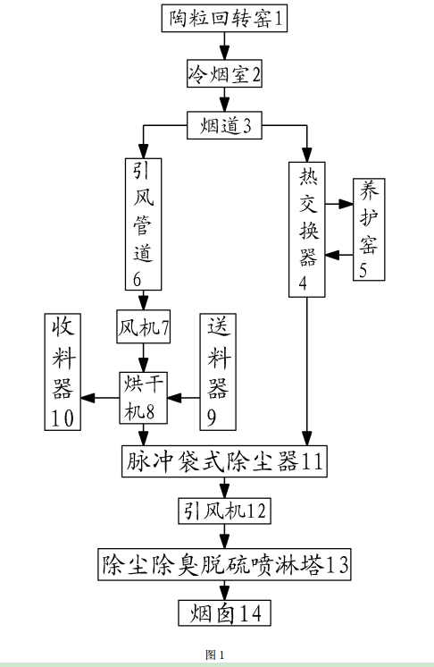 陶?；剞D(zhuǎn)窯尾氣利用的方法及裝置的工藝流程示意圖