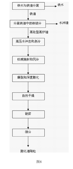 膨化渣陶粒生產(chǎn)方法的工藝流程圖