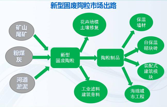 固廢處理