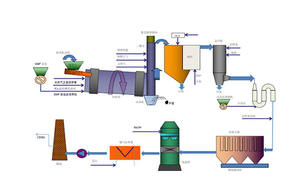 危險(xiǎn)固體廢物回轉(zhuǎn)窯處理