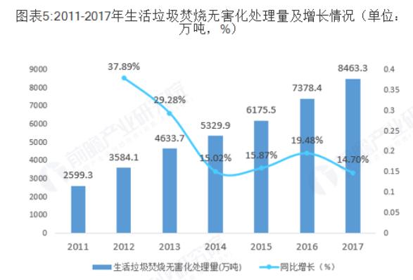 固廢處理市場分析