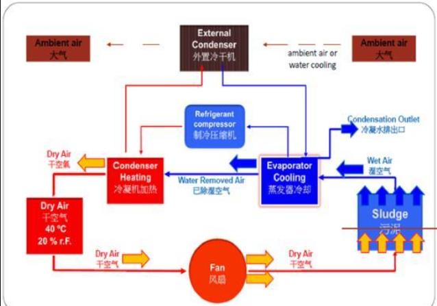 有機(jī)固廢污泥干化處理技術(shù)