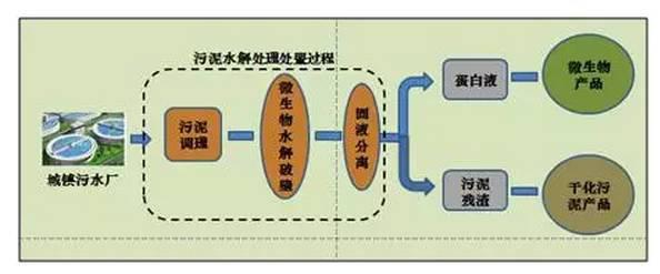 污泥處理流程