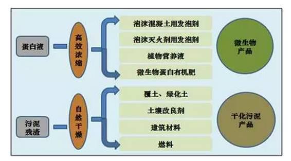 固廢污泥處理