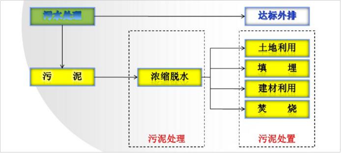 污泥處理流程