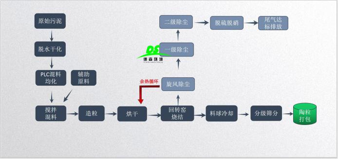 污泥固廢處理流程