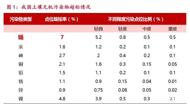 土壤無機物污染超標