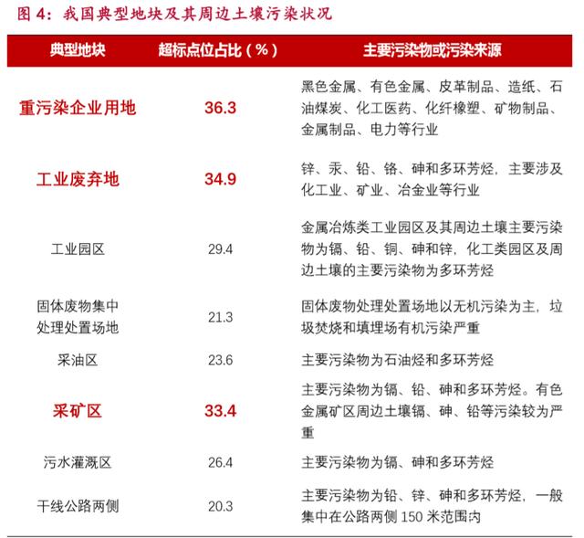 污染修復地塊